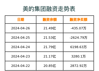 美的集团融资表