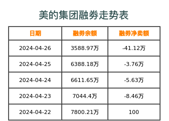 美的集团融券表