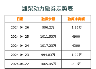 潍柴动力融券表