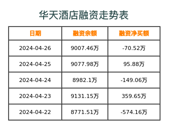 华天酒店融资表