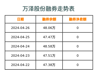 万泽股份融券表