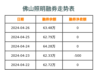 佛山照明融券表