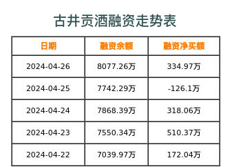 古井贡酒融资表