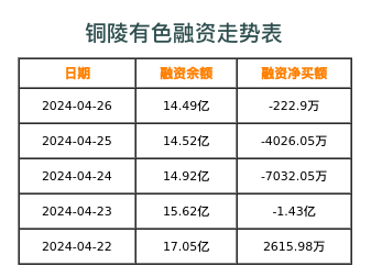 铜陵有色融资表