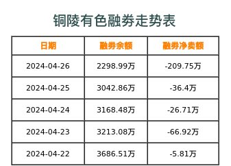 铜陵有色融券表