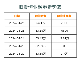 顺发恒业融券表