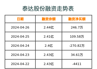 泰达股份融资表