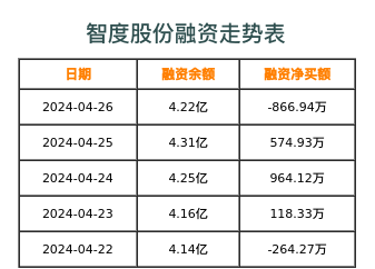 智度股份融资表