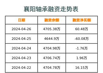 襄阳轴承融资表