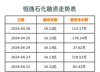 恒逸石化融资表
