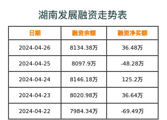 湖南发展融资表