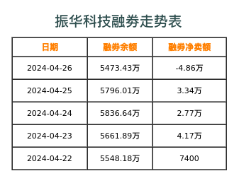振华科技融券表