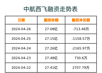 中航西飞融资表