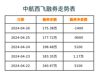 中航西飞融券表