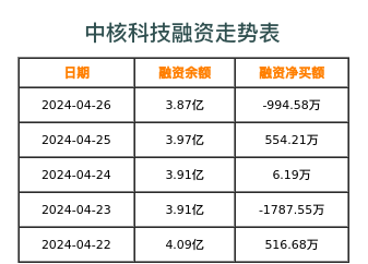 中核科技融资表
