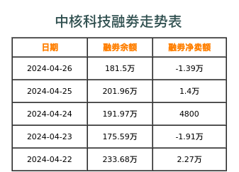 中核科技融券表