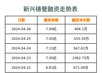 新兴铸管融资表