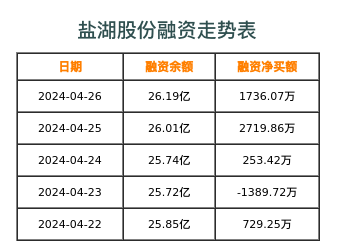 盐湖股份融资表