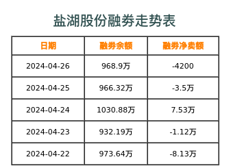 盐湖股份融券表