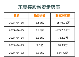 东莞控股融资表