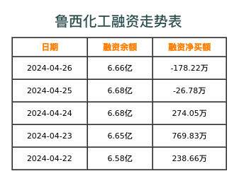 鲁西化工融资表