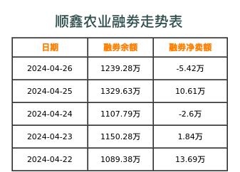 顺鑫农业融券表