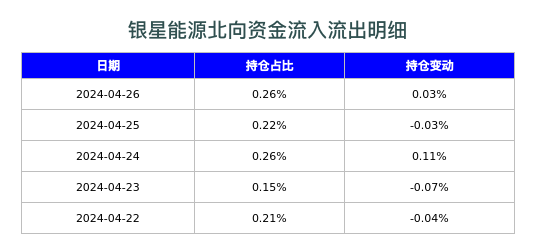 银星能源北向资金流入流出明细