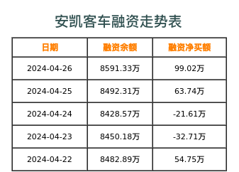 安凯客车融资表