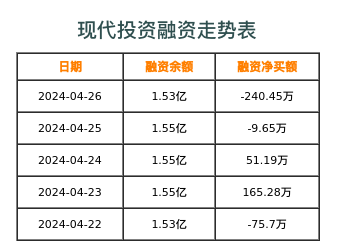 现代投资融资表