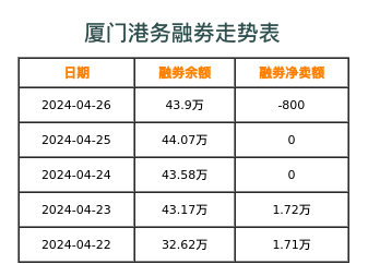 厦门港务融券表