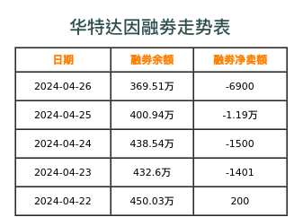 华特达因融券表