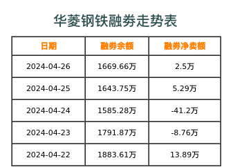华菱钢铁融券表