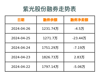紫光股份融券表