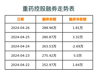 重药控股融券表