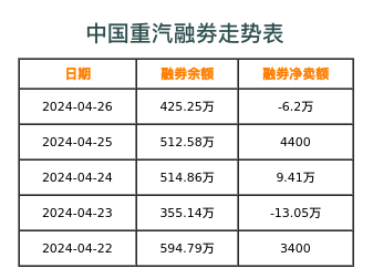 中国重汽融券表