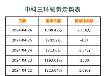 中科三环融券表