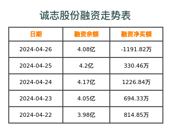 诚志股份融资表