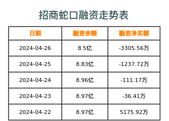 招商蛇口融资表