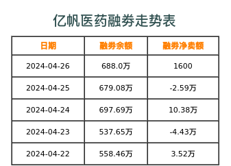 亿帆医药融券表
