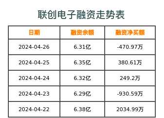联创电子融资表