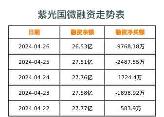 紫光国微融资表