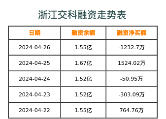 浙江交科融资表