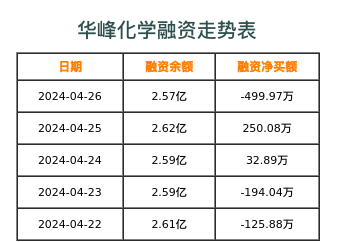 华峰化学融资表