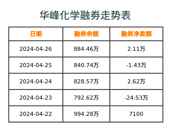 华峰化学融券表