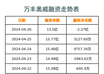 万丰奥威融资表