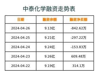 中泰化学融资表