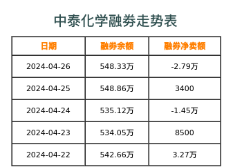 中泰化学融券表