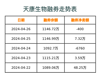 天康生物融券表