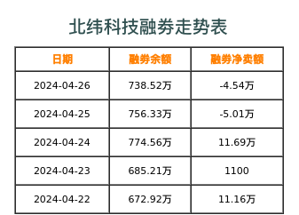 北纬科技融券表