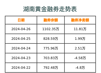 湖南黄金融券表